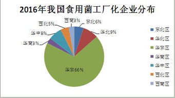 2015-2016年度全國食用菌工廠化生產(chǎn)情況調(diào)研報(bào)告（上） 大數(shù)據(jù)視角下的產(chǎn)業(yè)分析