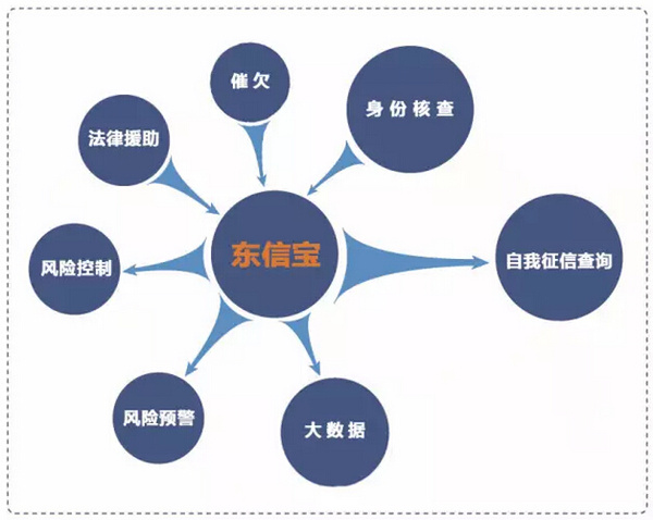 大數(shù)據(jù)助力互聯(lián)網(wǎng)金融風(fēng)險(xiǎn)規(guī)避